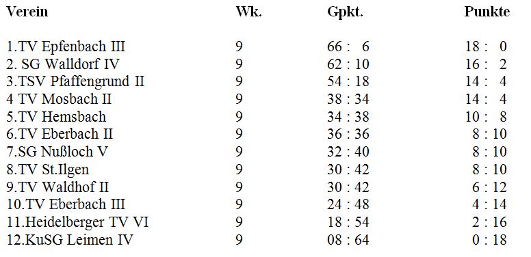 Tabelle