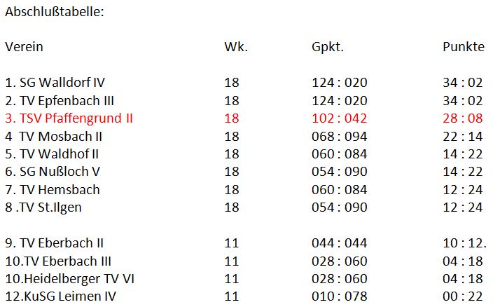 Tabelle 2015LK4
