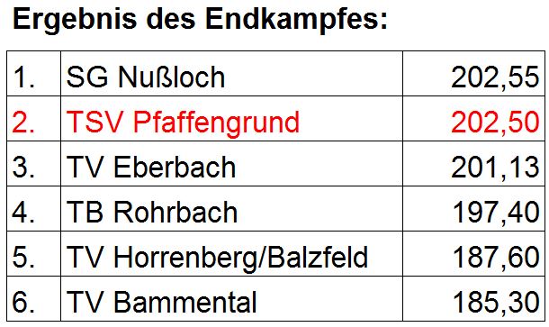 Ergebnis EWK