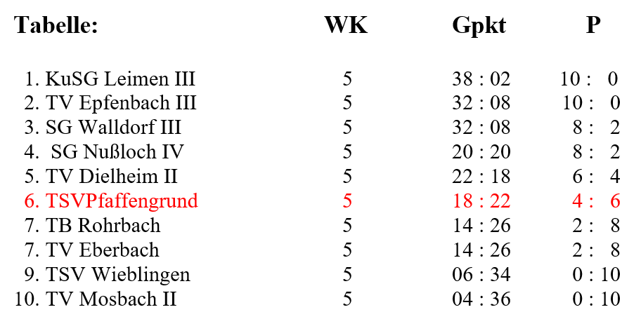 Tabelle