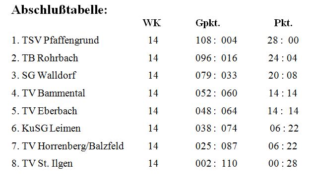 Abschlusstabelle